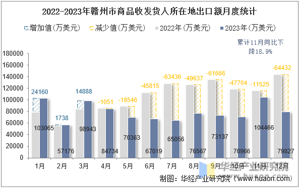 2022-2023年赣州市商品收发货人所在地出口额月度统计