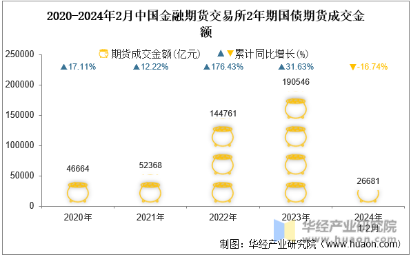 2020-2024年2月中国金融期货交易所2年期国债期货成交金额