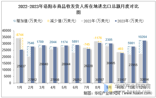 2022-2023年洛阳市商品收发货人所在地进出口总额月度对比图