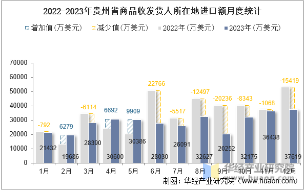 2022-2023年贵州省商品收发货人所在地进口额月度统计