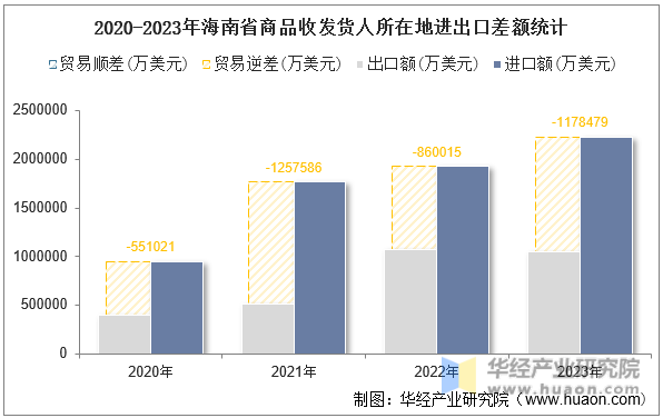 2020-2023年海南省商品收发货人所在地进出口差额统计