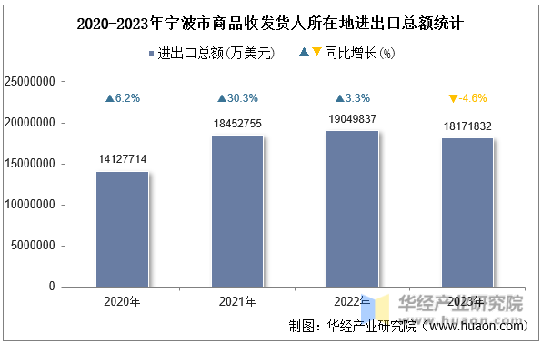 2020-2023年宁波市商品收发货人所在地进出口总额统计