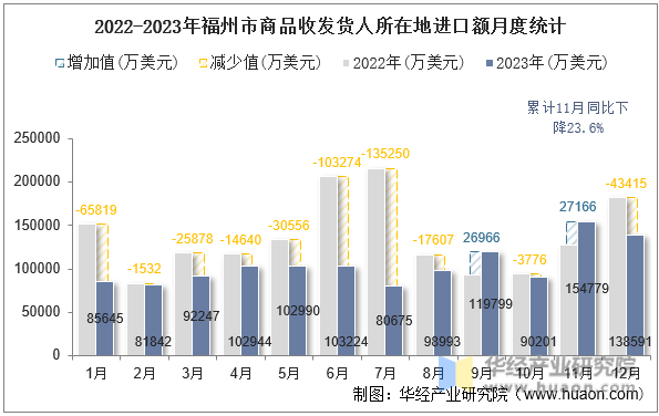2022-2023年福州市商品收发货人所在地进口额月度统计