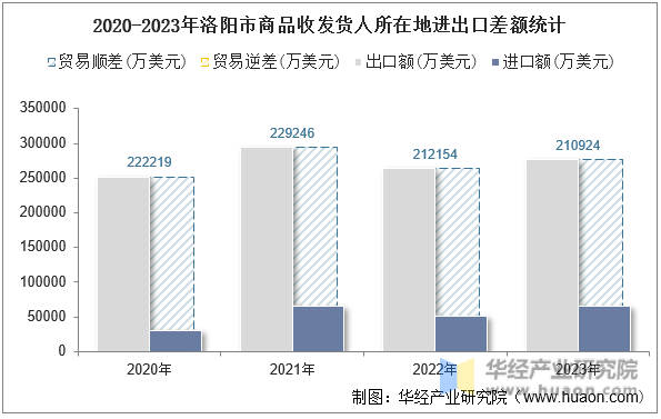 2020-2023年洛阳市商品收发货人所在地进出口差额统计