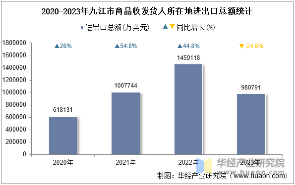 2020-2023年九江市商品收发货人所在地进出口总额统计