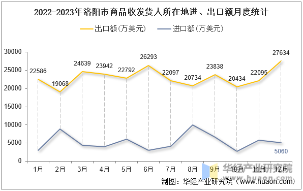 2022-2023年洛阳市商品收发货人所在地进、出口额月度统计