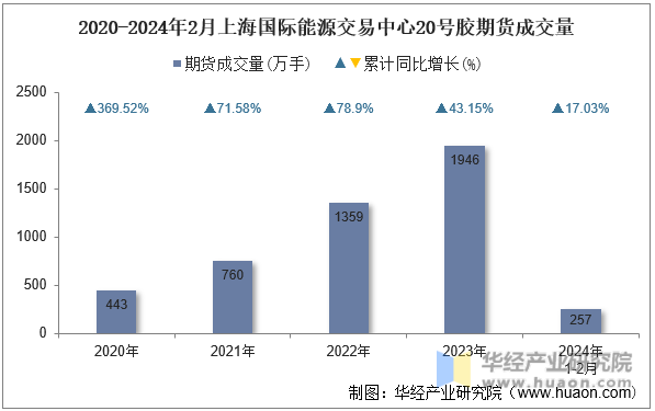2020-2024年2月上海国际能源交易中心20号胶期货成交量