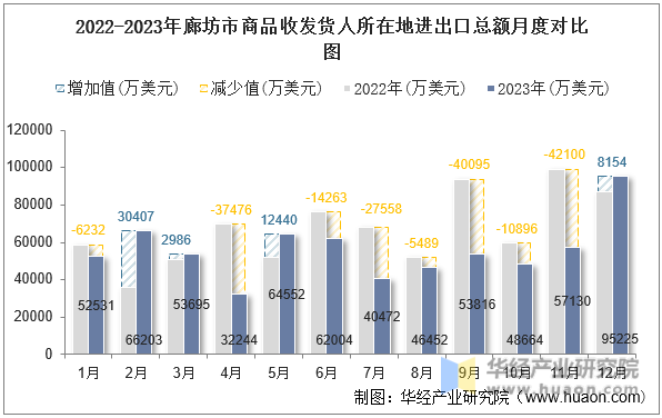 2022-2023年廊坊市商品收发货人所在地进出口总额月度对比图