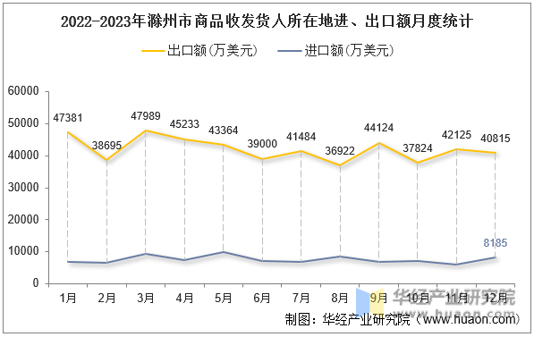 2022-2023年滁州市商品收发货人所在地进、出口额月度统计