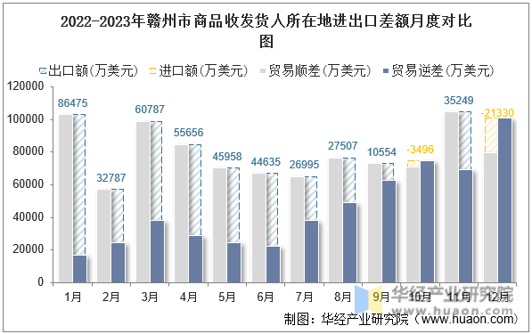 2022-2023年赣州市商品收发货人所在地进出口差额月度对比图