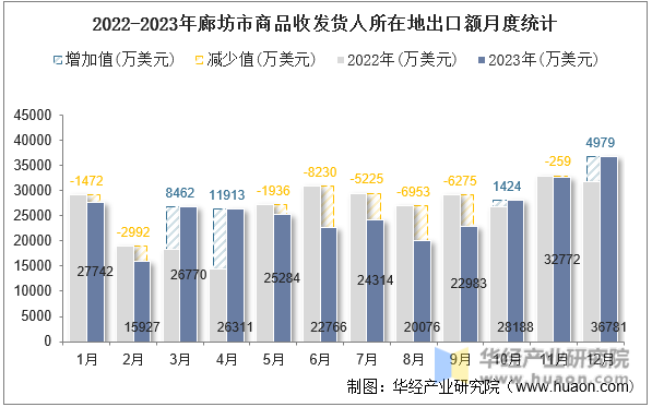2022-2023年廊坊市商品收发货人所在地出口额月度统计