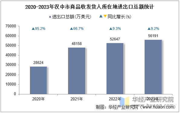 2020-2023年汉中市商品收发货人所在地进出口总额统计