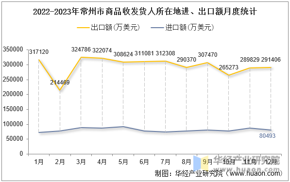 2022-2023年常州市商品收发货人所在地进、出口额月度统计