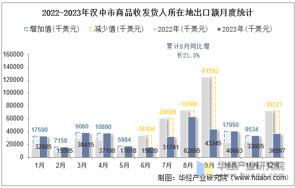 2022-2023年汉中市商品收发货人所在地出口额月度统计