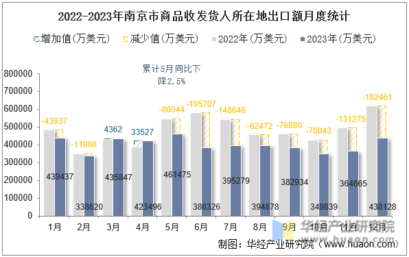 2022-2023年南京市商品收发货人所在地出口额月度统计