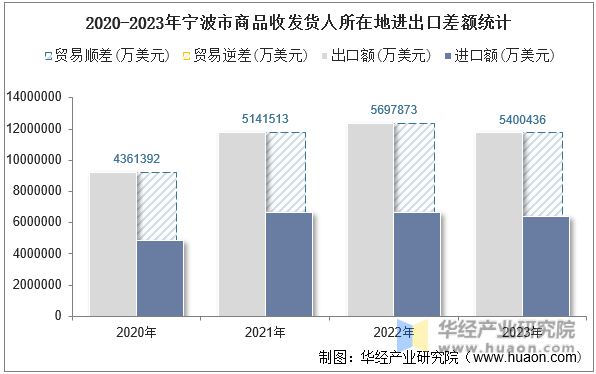 2020-2023年宁波市商品收发货人所在地进出口差额统计