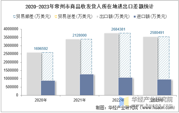 2020-2023年常州市商品收发货人所在地进出口差额统计