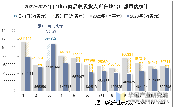 2022-2023年佛山市商品收发货人所在地出口额月度统计