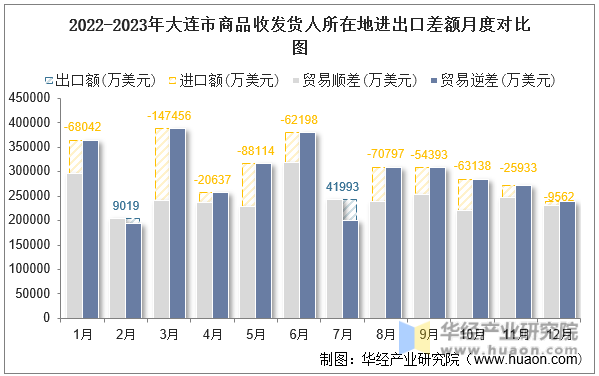 2022-2023年大连市商品收发货人所在地进出口差额月度对比图