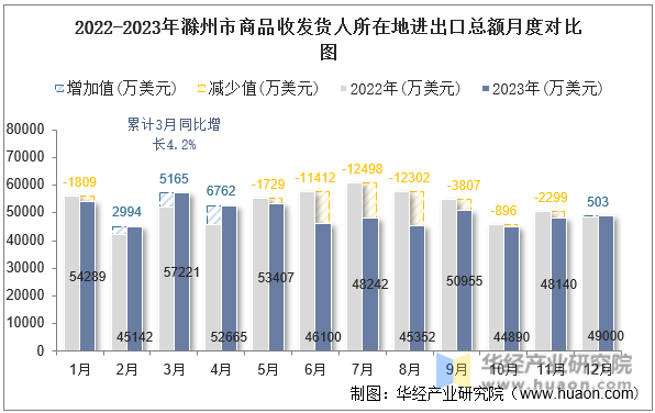 2022-2023年滁州市商品收发货人所在地进出口总额月度对比图