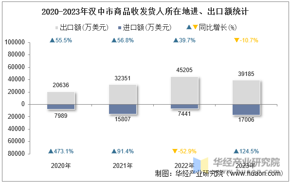 2020-2023年汉中市商品收发货人所在地进、出口额统计