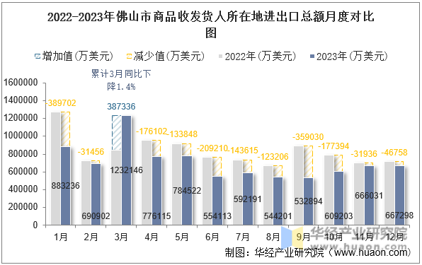 2022-2023年佛山市商品收发货人所在地进出口总额月度对比图