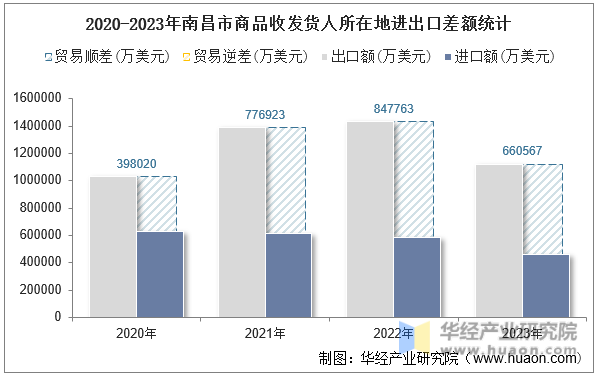 2020-2023年南昌市商品收发货人所在地进出口差额统计