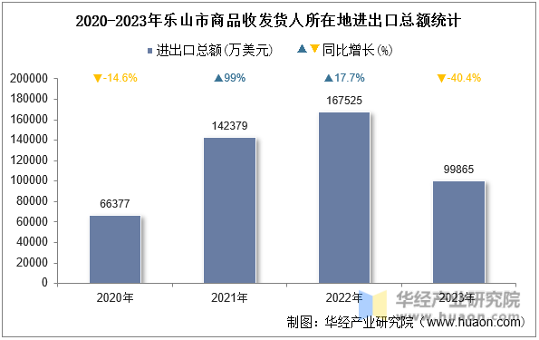 2020-2023年乐山市商品收发货人所在地进出口总额统计