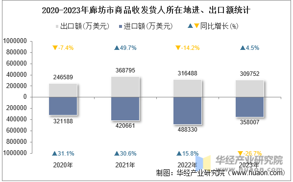 2020-2023年廊坊市商品收发货人所在地进、出口额统计