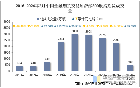 2016-2024年2月中国金融期货交易所沪深300股指期货成交量