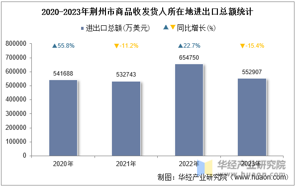 2020-2023年荆州市商品收发货人所在地进出口总额统计