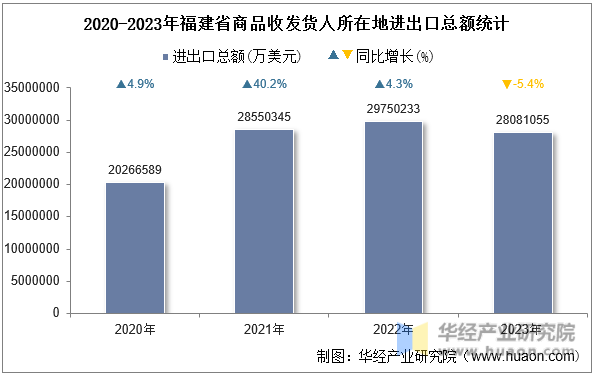 2020-2023年福建省商品收发货人所在地进出口总额统计