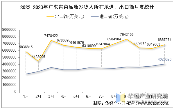 2022-2023年广东省商品收发货人所在地进、出口额月度统计