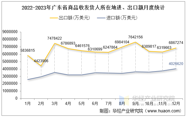 2022-2023年广东省商品收发货人所在地进、出口额月度统计