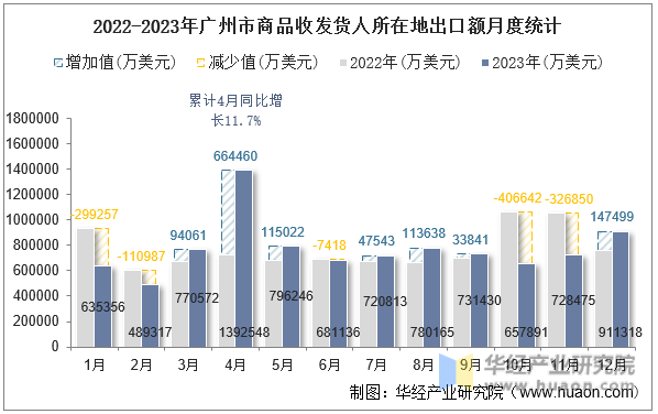 2022-2023年广州市商品收发货人所在地出口额月度统计