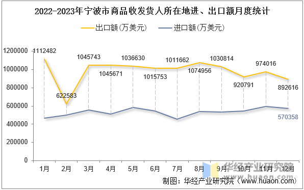 2022-2023年宁波市商品收发货人所在地进、出口额月度统计