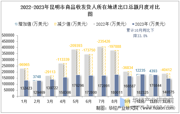 2022-2023年昆明市商品收发货人所在地进出口总额月度对比图