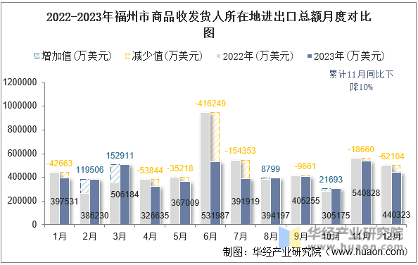 2022-2023年福州市商品收发货人所在地进出口总额月度对比图