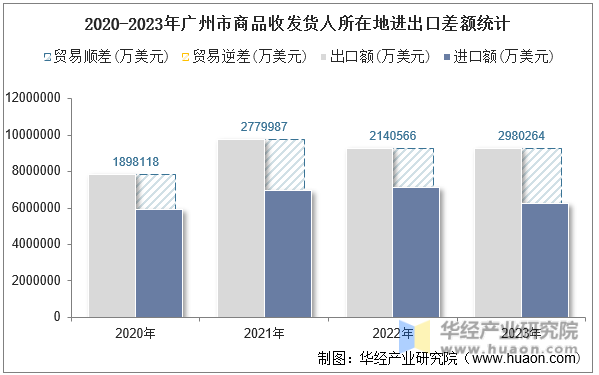 2020-2023年广州市商品收发货人所在地进出口差额统计