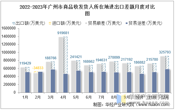 2022-2023年广州市商品收发货人所在地进出口差额月度对比图