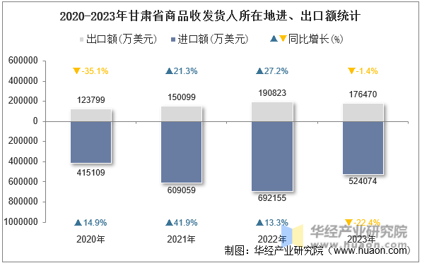 2020-2023年甘肃省商品收发货人所在地进、出口额统计