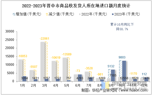 2022-2023年晋中市商品收发货人所在地进口额月度统计