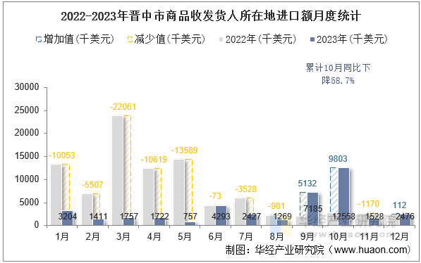 2022-2023年晋中市商品收发货人所在地进口额月度统计