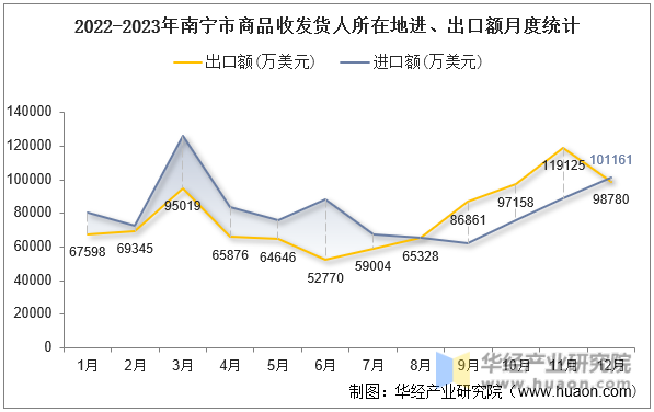 2022-2023年南宁市商品收发货人所在地进、出口额月度统计