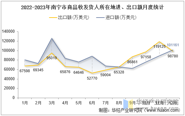 2022-2023年南宁市商品收发货人所在地进、出口额月度统计