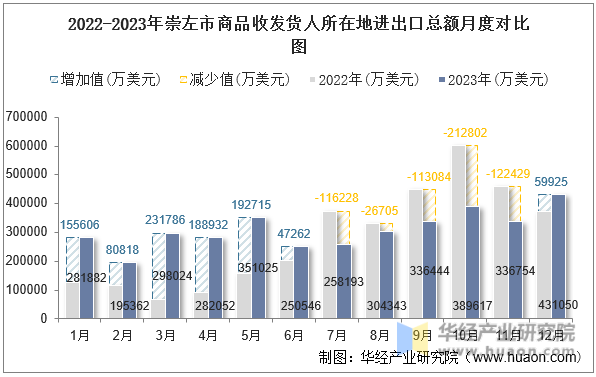 2022-2023年崇左市商品收发货人所在地进出口总额月度对比图