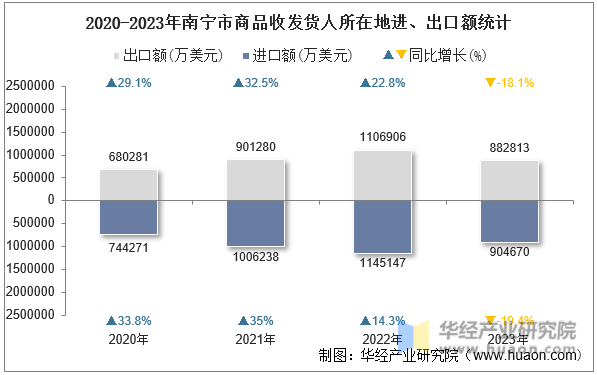 2020-2023年南宁市商品收发货人所在地进、出口额统计