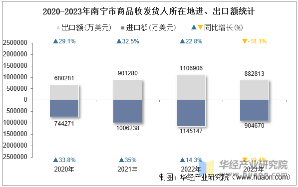 2020-2023年南宁市商品收发货人所在地进、出口额统计