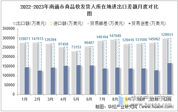 2022-2023年南通市商品收发货人所在地进出口差额月度对比图