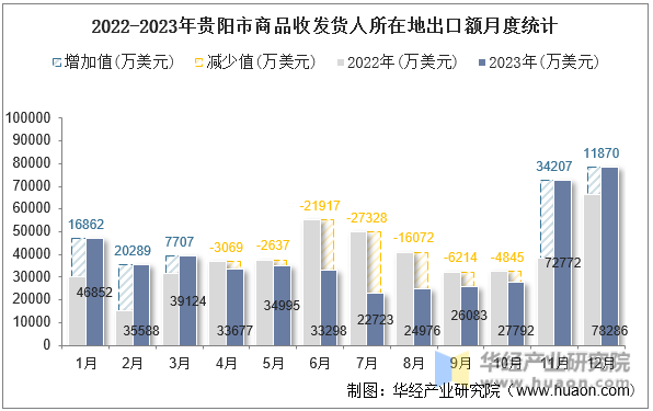2022-2023年贵阳市商品收发货人所在地出口额月度统计